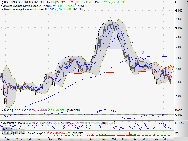 Borussia Dortmund - Charttechnik 1046534