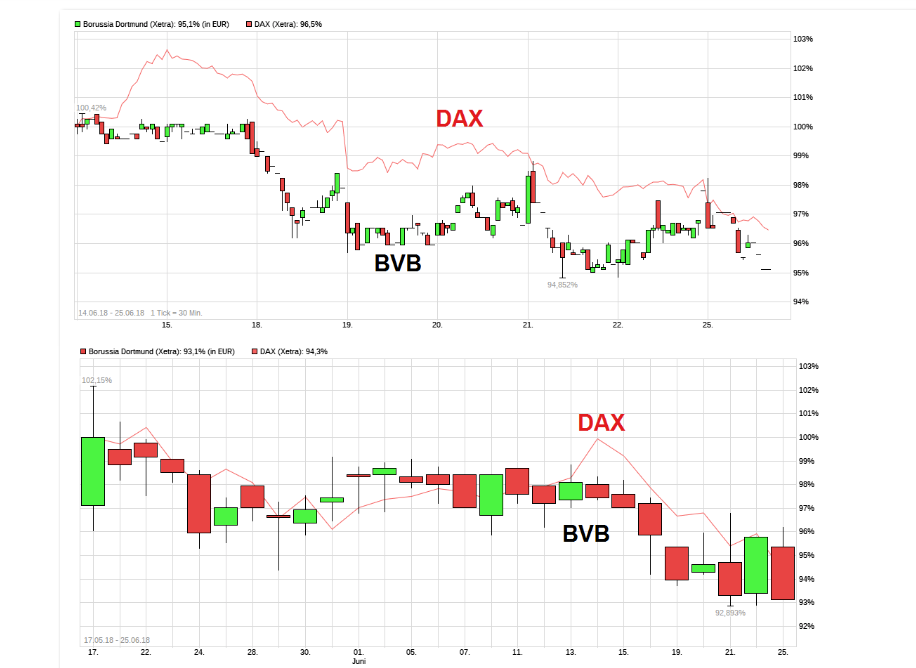 Borussia Dortmund - Unternehmens/Aktienanalyse 1061437