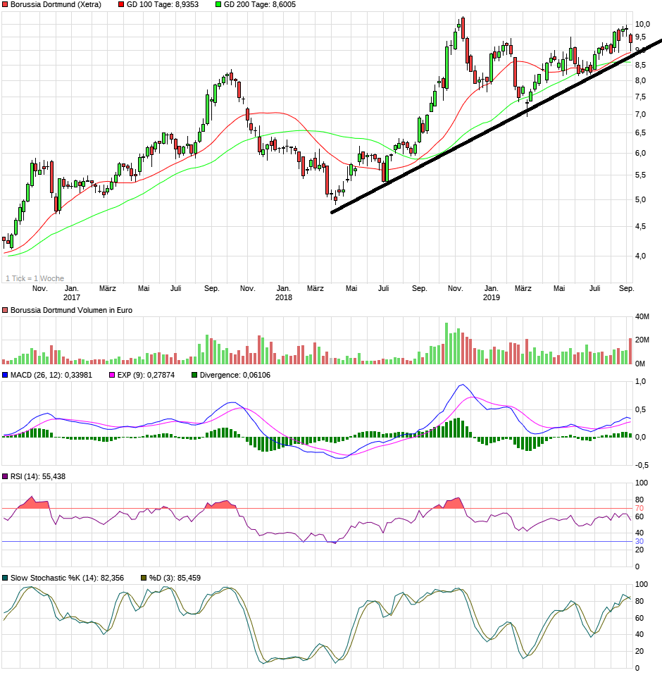 Borussia Dortmund - Unternehmens/Aktienanalyse 1132655