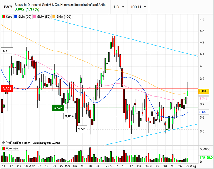 14 Gründe für ein Investment in BVB. 1326199
