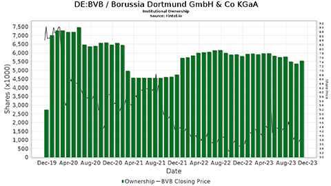 14 Gründe für ein Investment in BVB. 1400496