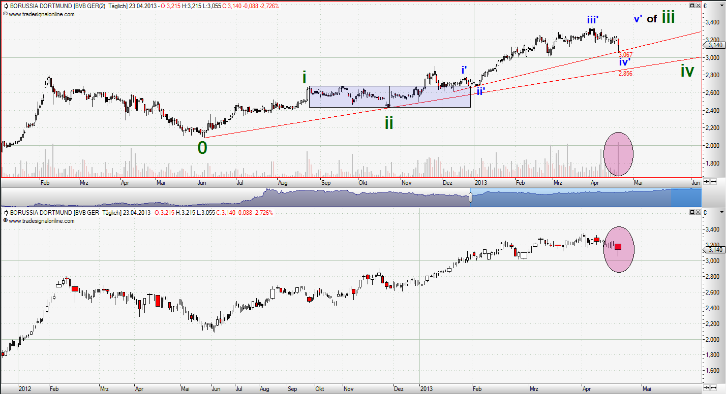 Quo Vadis Dax 2013 - Up, dank Liquidität 600185
