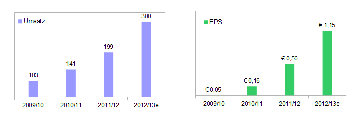 14 Gründe für ein Investment in BVB. 623434