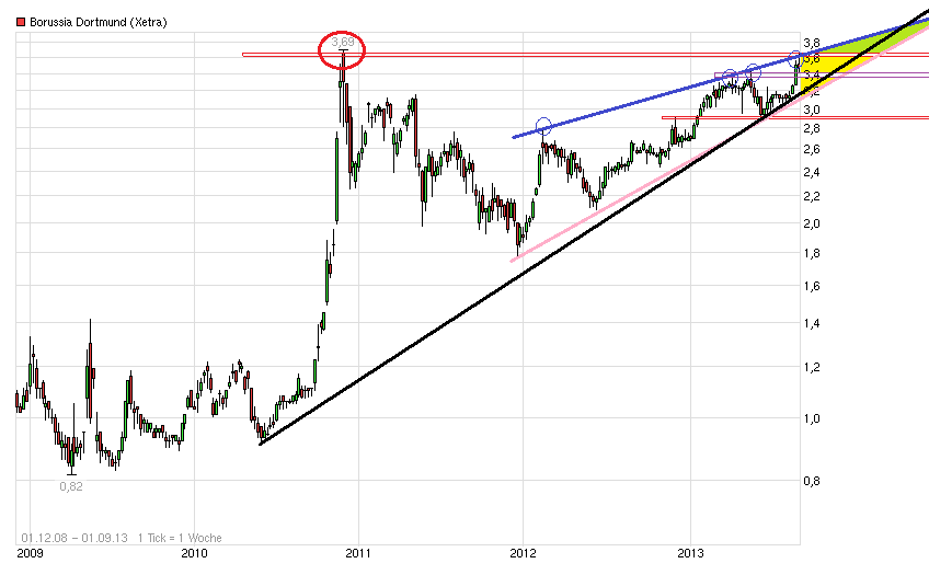14 Gründe für ein Investment in BVB. 638775