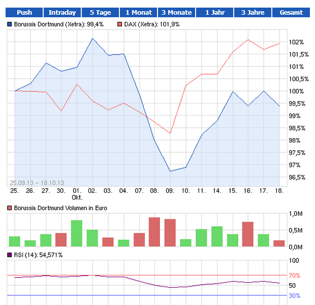 BVB keine lohnende Aktie !! 655248