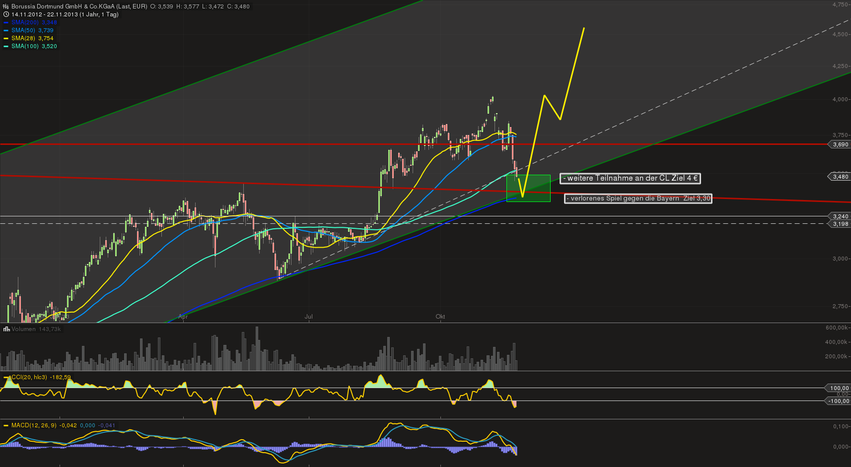 14 Gründe für ein Investment in BVB. 666935