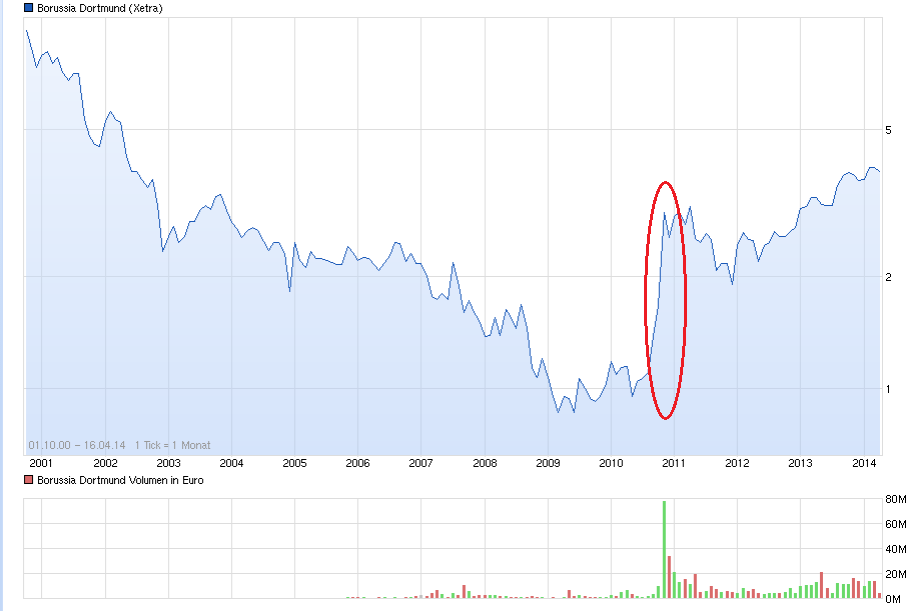 BVB ab jetzt ein lohnendes INVEST 714920