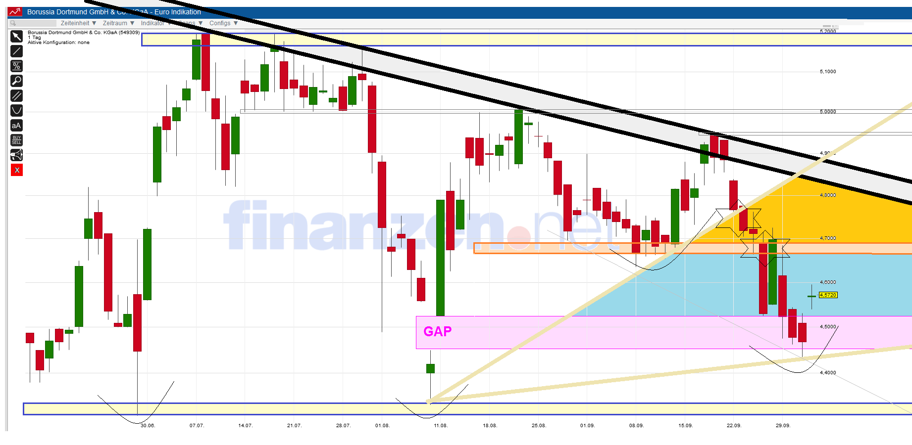 Borussia Dortmund - Charttechnik 761498