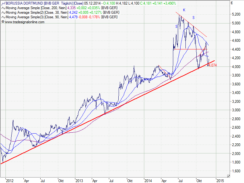 Borussia Dortmund - Charttechnik 779631