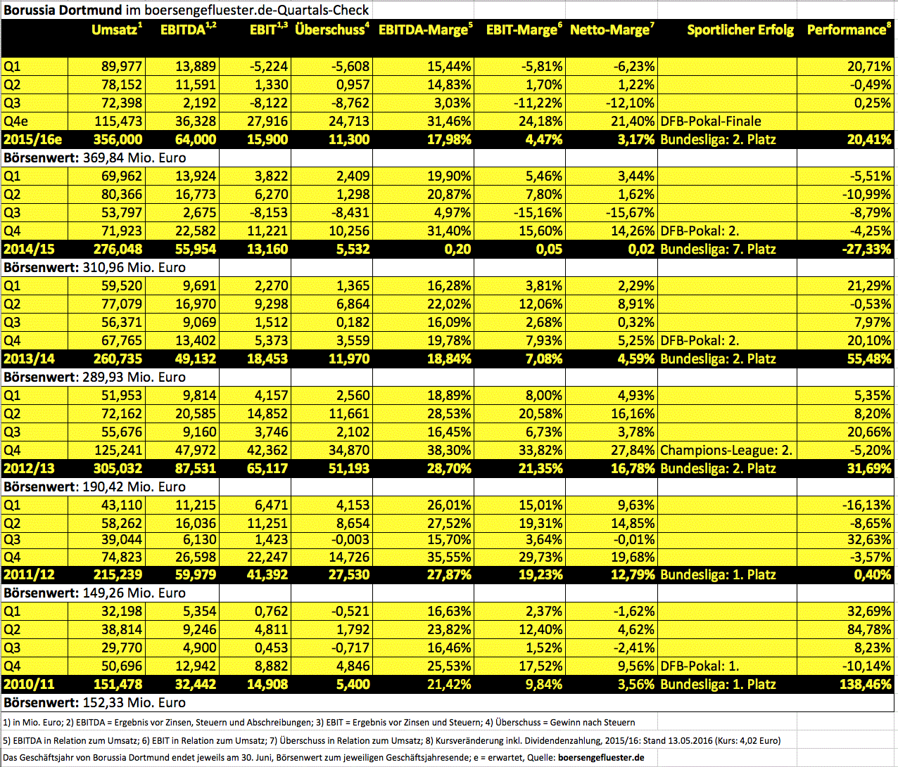 BVB Aktie & Fußball, Fakten und Meinungen 914378