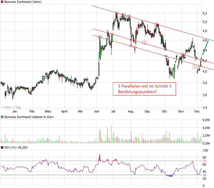 Borussia Dortmund - Charttechnik 779953