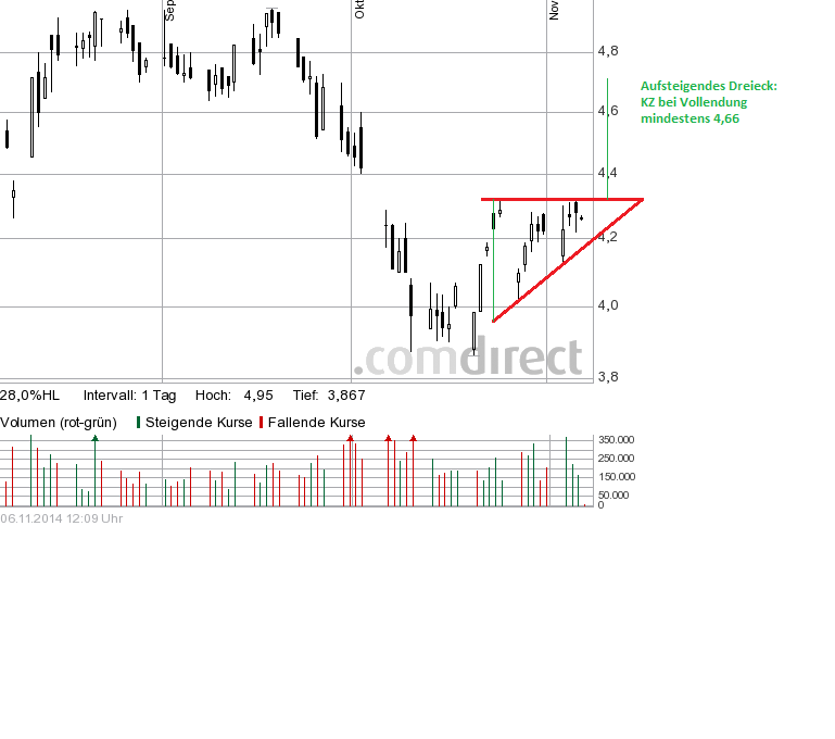 Borussia Dortmund - Charttechnik 771112