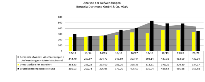 14 Gründe für ein Investment in BVB. 1322132