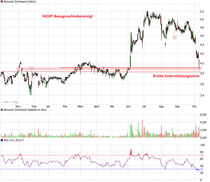 Borussia Dortmund - Charttechnik 763863