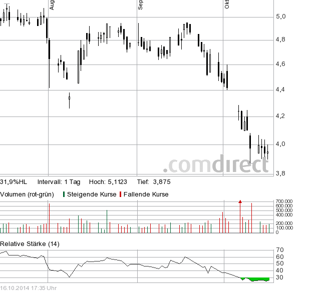 Borussia Dortmund - Charttechnik 765345