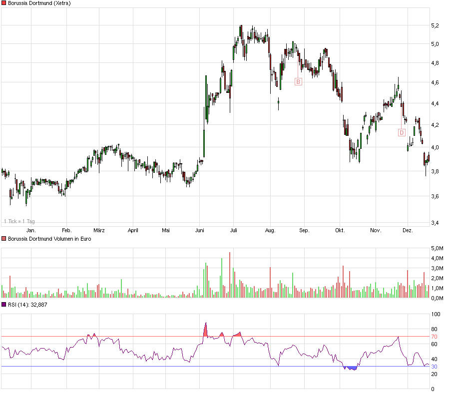 Borussia Dortmund - Charttechnik 783262