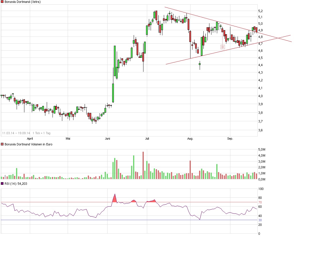 Borussia Dortmund - Charttechnik 758114