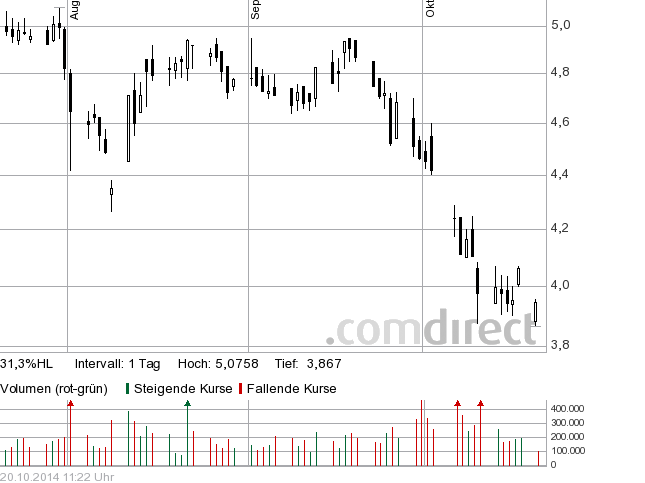 Borussia Dortmund - Charttechnik 766334
