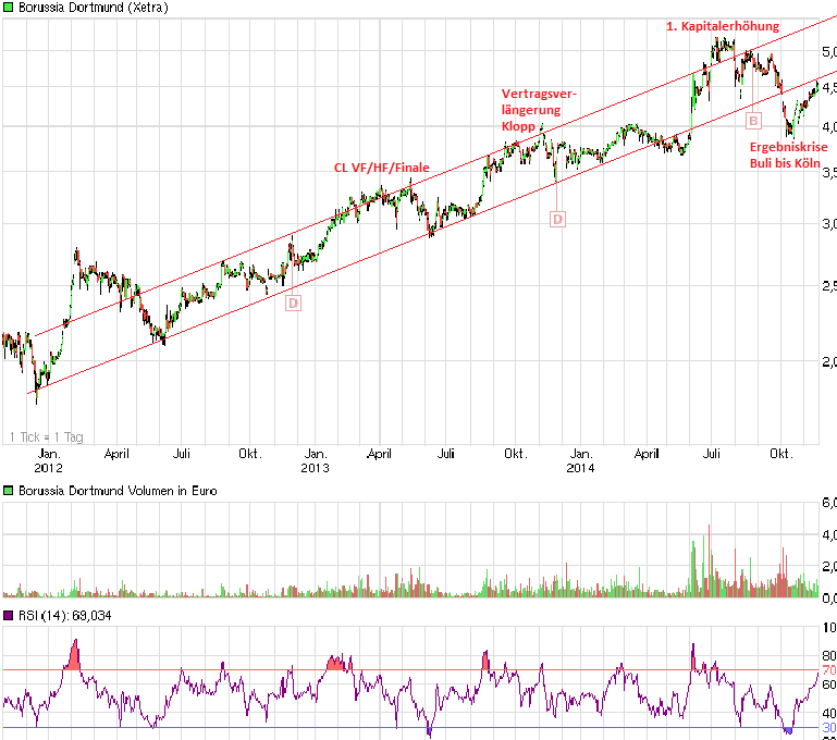 Borussia Dortmund - Charttechnik 775262