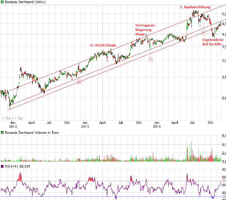 Borussia Dortmund - Charttechnik 779047