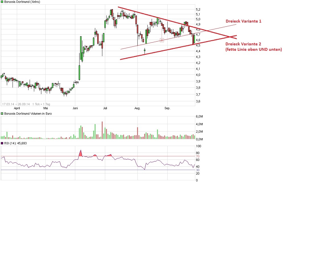 Borussia Dortmund - Charttechnik 759881