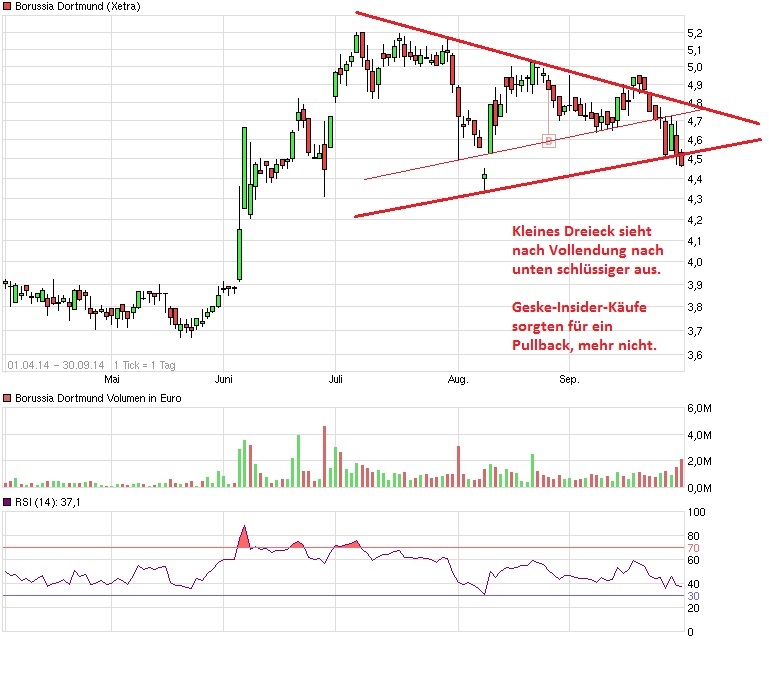 Borussia Dortmund - Charttechnik 760922