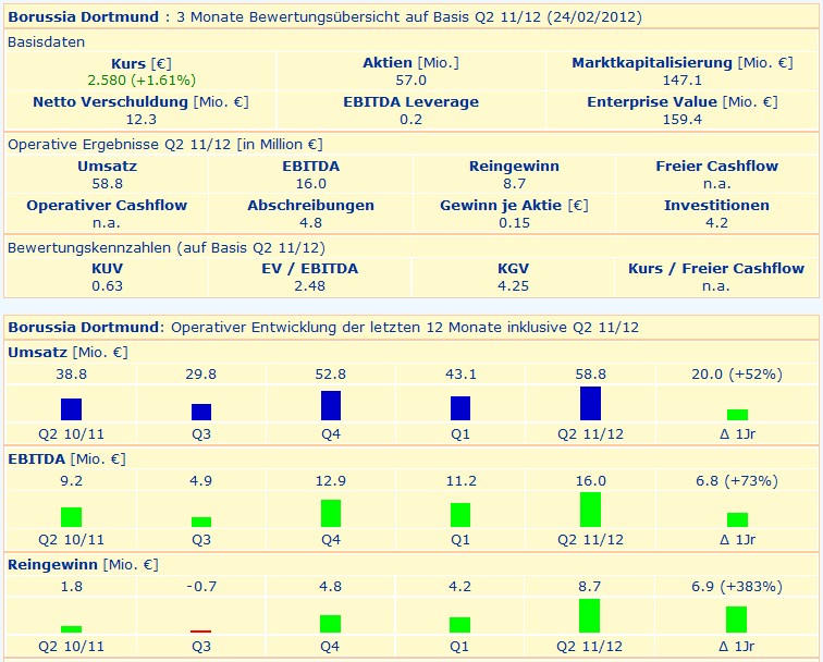 14 Gründe für ein Investment in BVB. 488425