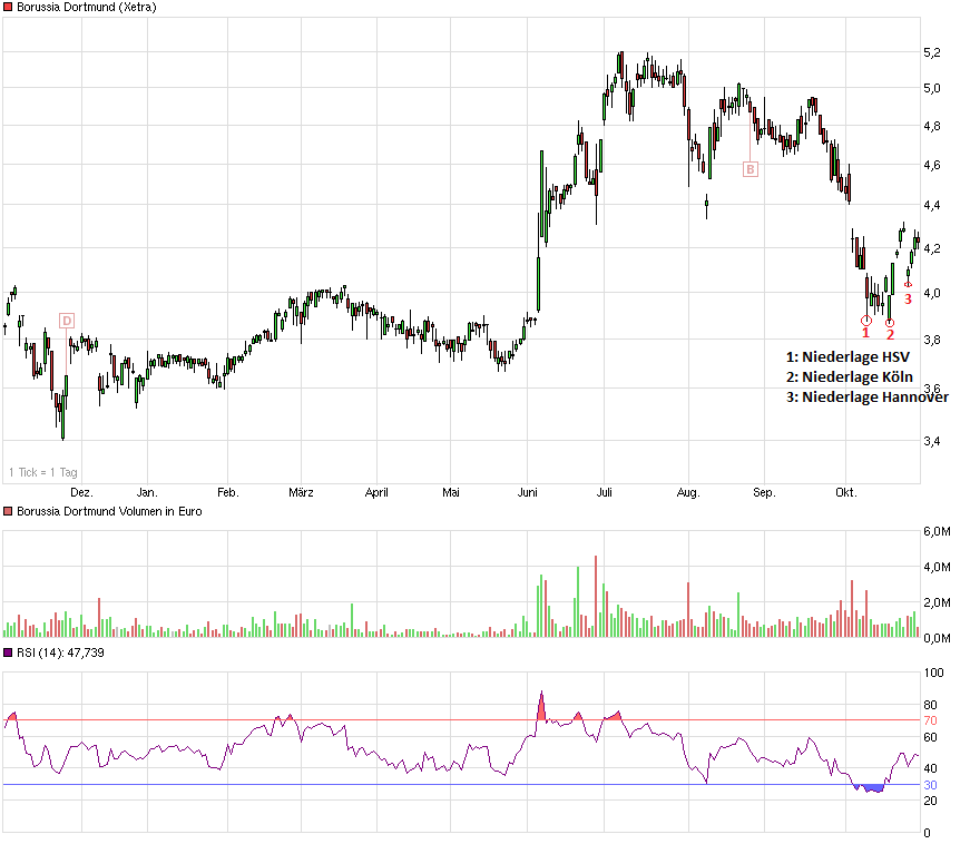 Borussia Dortmund - Charttechnik 769584