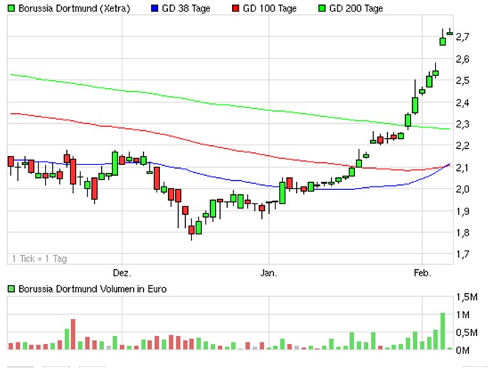 14 Gründe für ein Investment in BVB. 483066