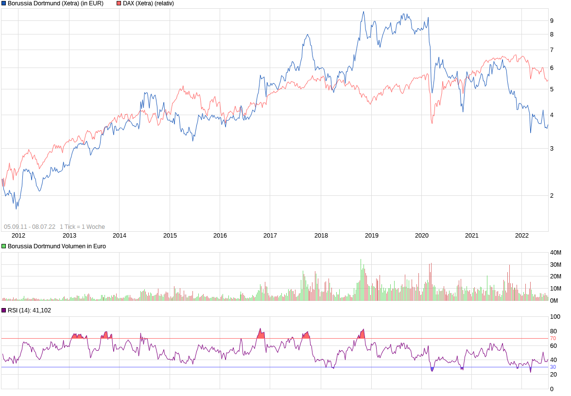 14 Gründe für ein Investment in BVB. 1323079