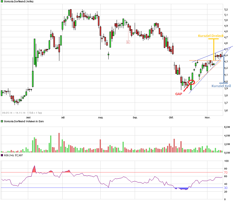 Borussia Dortmund - Charttechnik 773516