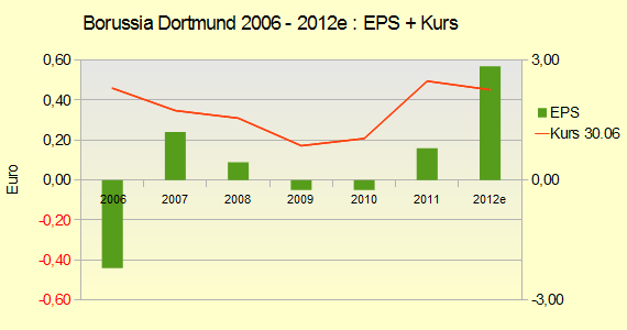 14 Gründe für ein Investment in BVB. 517277