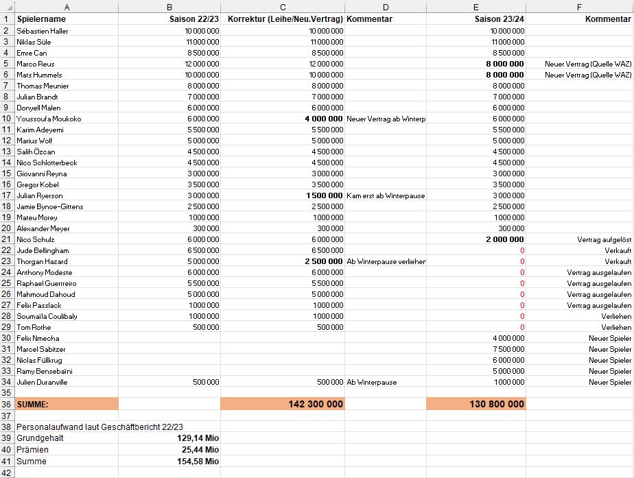14 Gründe für ein Investment in BVB. 1391815