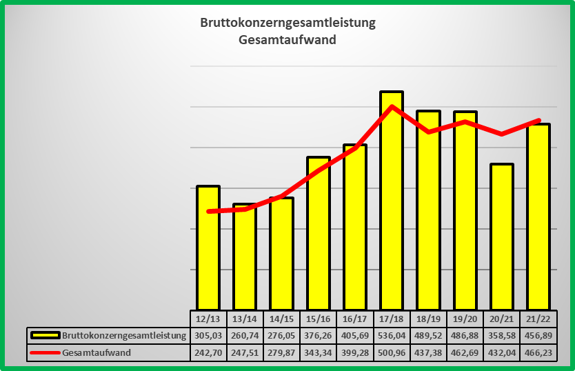 14 Gründe für ein Investment in BVB. 1335670