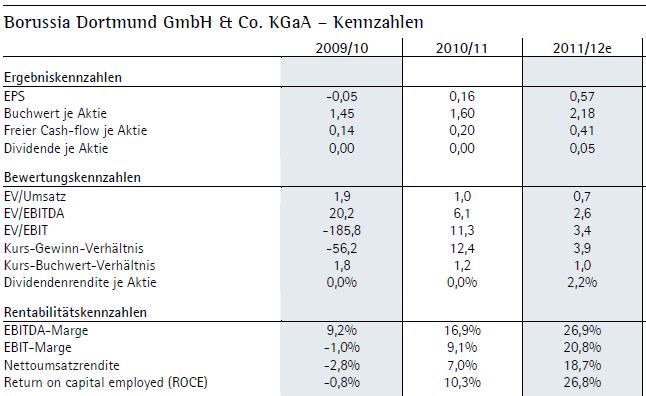 14 Gründe für ein Investment in BVB. 516861