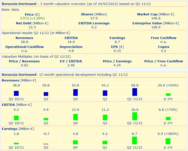 14 Gründe für ein Investment in BVB. 488408