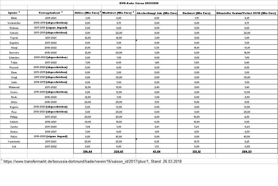 Borussia Dortmund - Unternehmens/Aktienanalyse 1047710