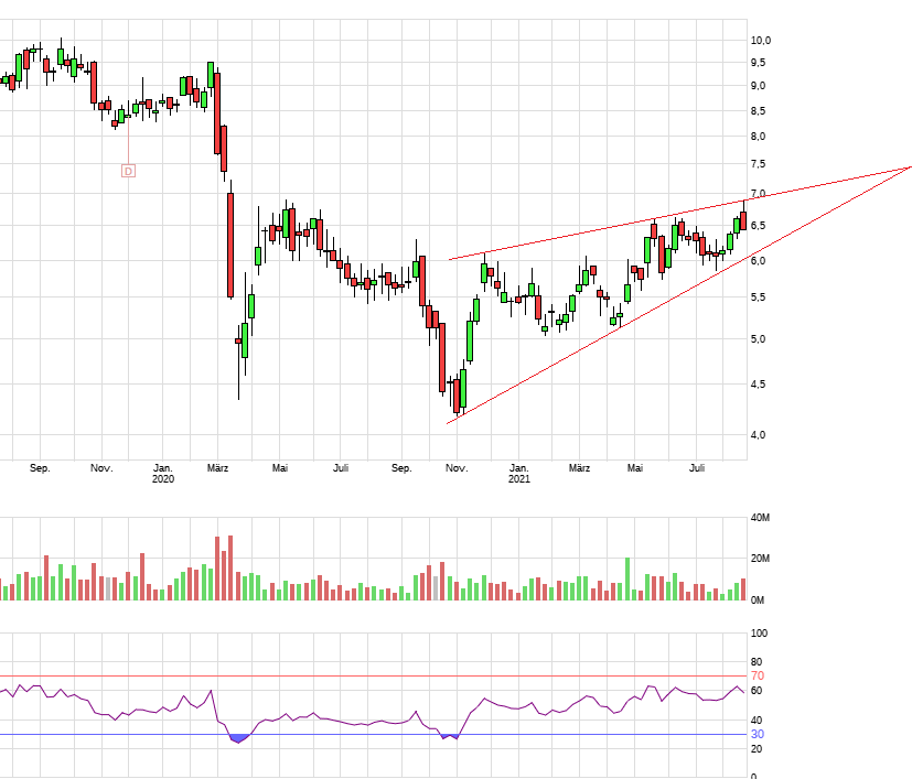 Borussia Dortmund - Charttechnik 1269980