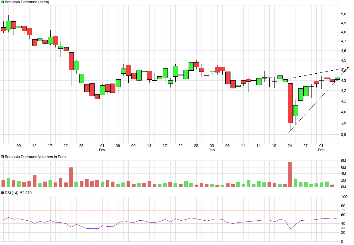 Borussia Dortmund - Charttechnik 1297768