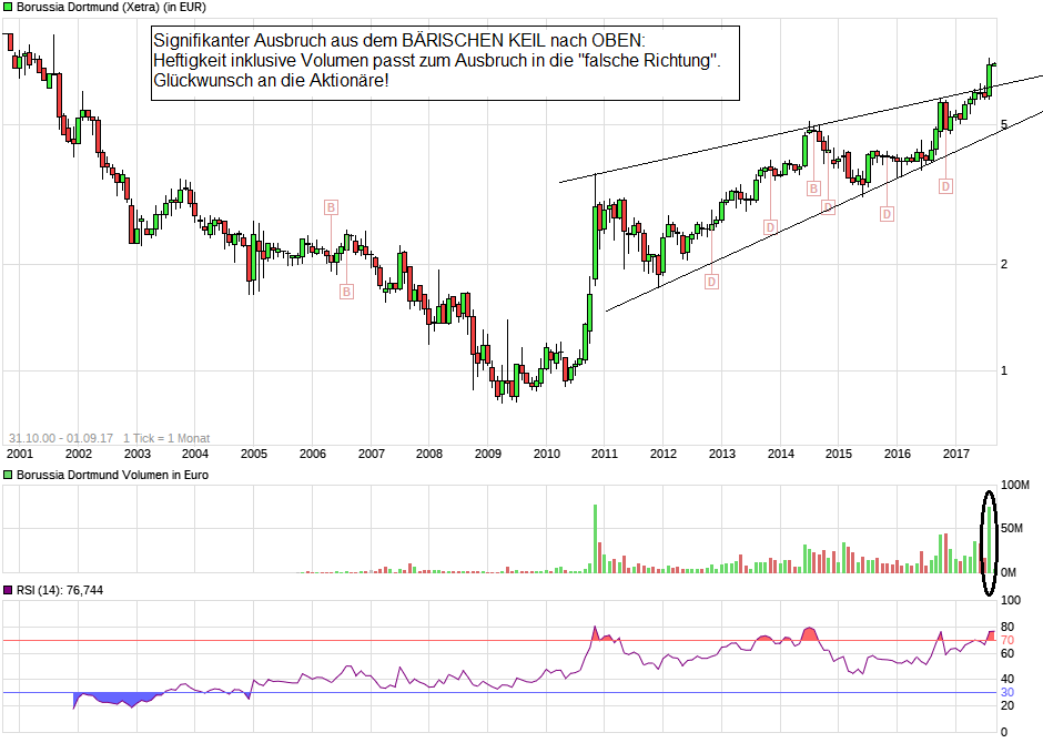 Borussia Dortmund - Charttechnik 1010031