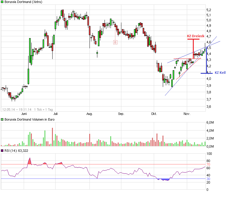 Borussia Dortmund - Charttechnik 774652