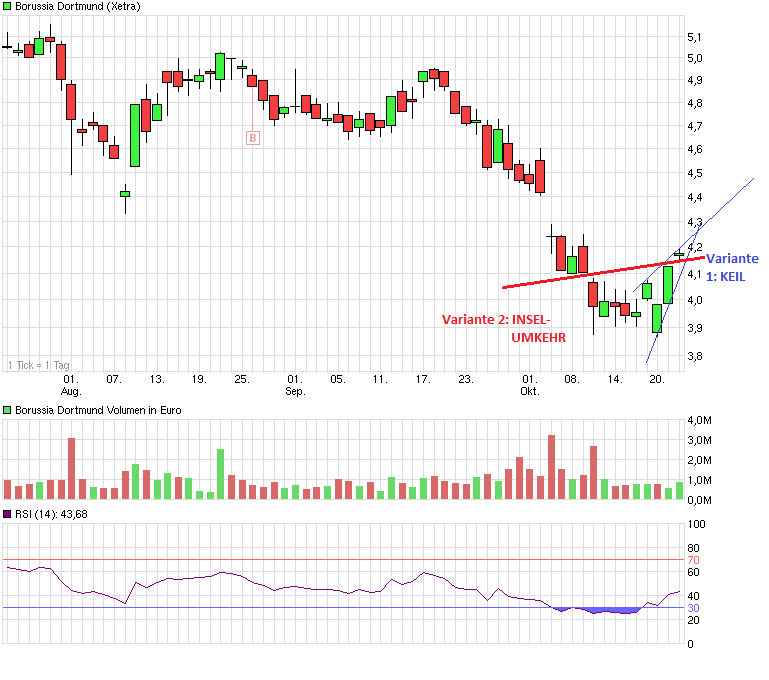 Borussia Dortmund - Charttechnik 767217