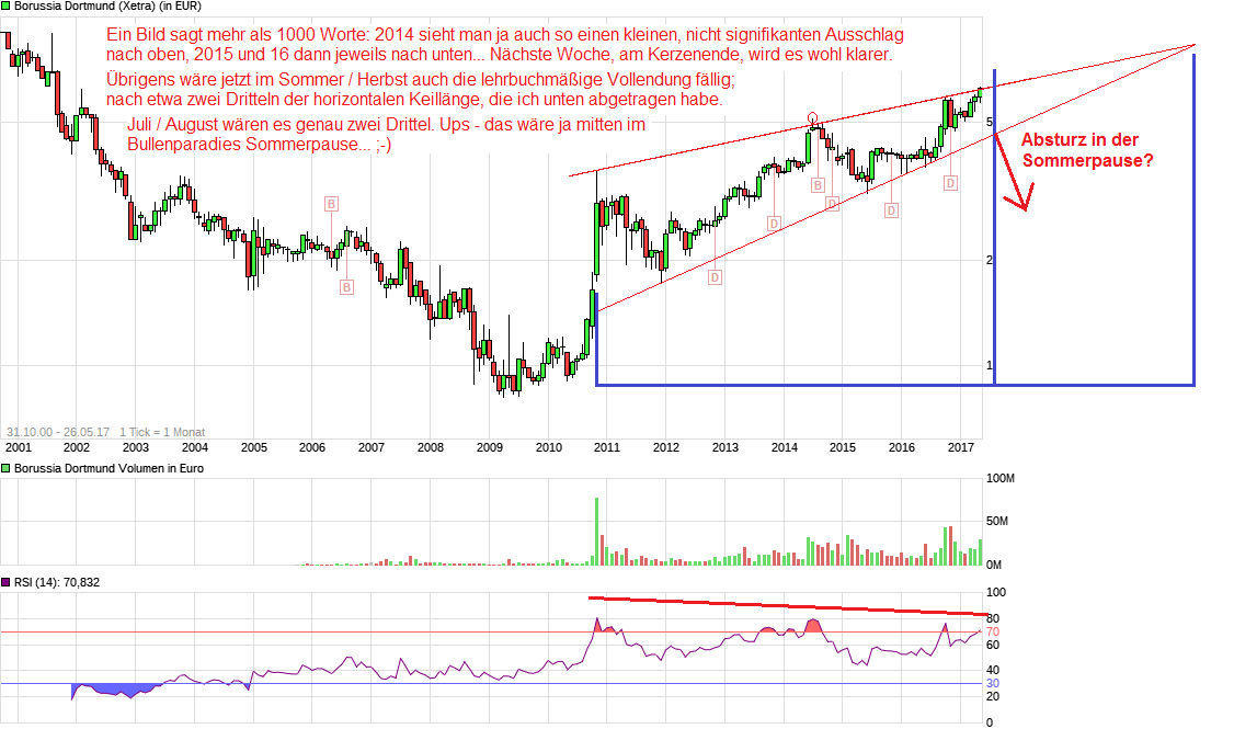 Borussia Dortmund - Charttechnik 992170