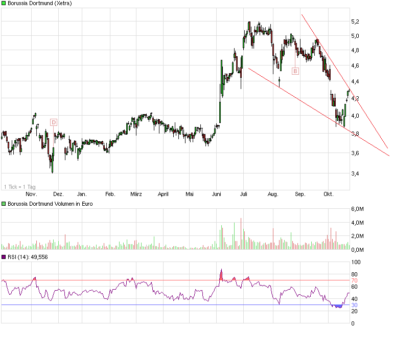 Borussia Dortmund - Charttechnik 768373