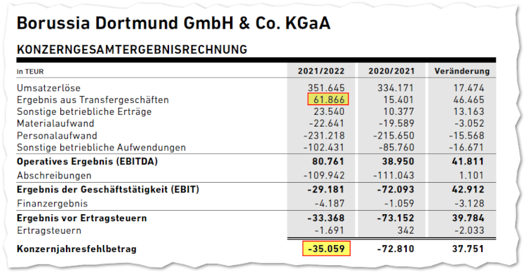 14 Gründe für ein Investment in BVB. 1330838