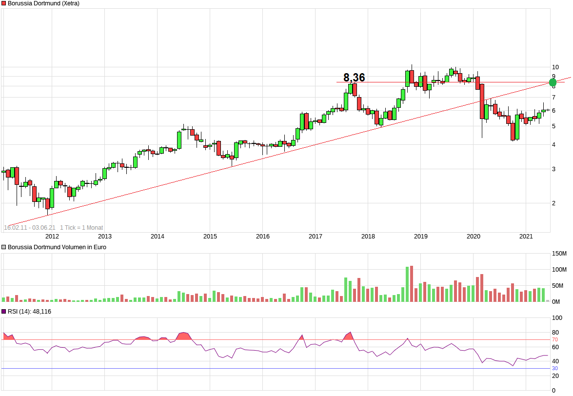 Borussia Dortmund - Charttechnik 1256531