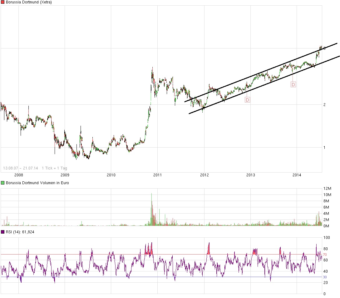 14 Gründe für ein Investment in BVB. 742530