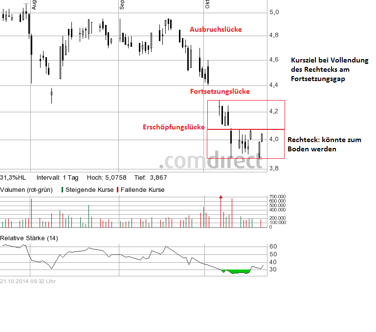 Borussia Dortmund - Charttechnik 766687