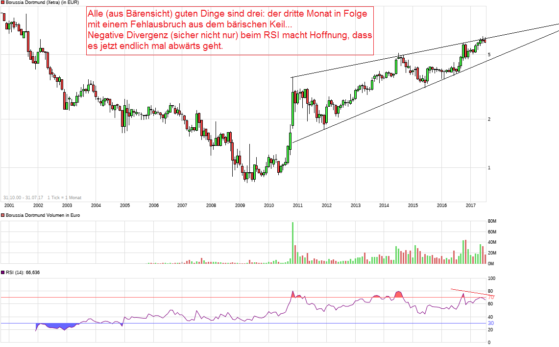 Borussia Dortmund - Charttechnik 1004496