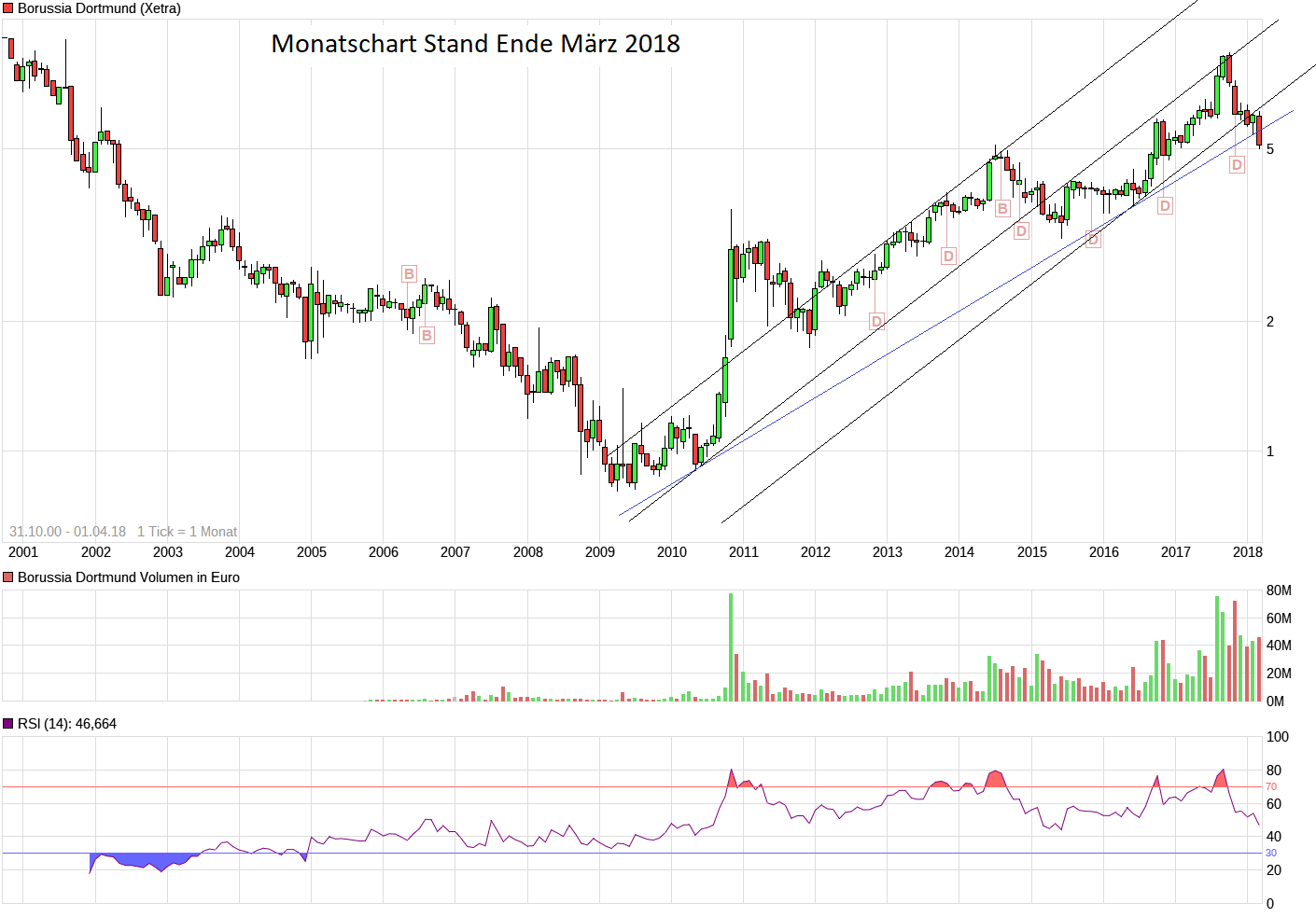 Borussia Dortmund - Charttechnik 1047795